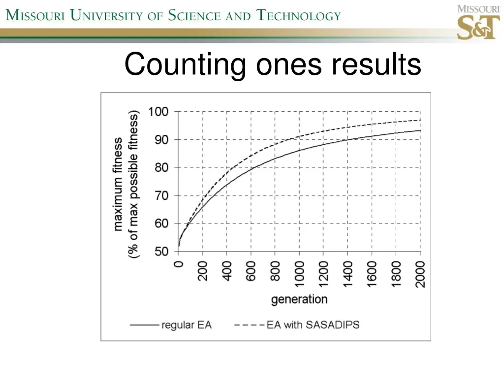 counting ones results