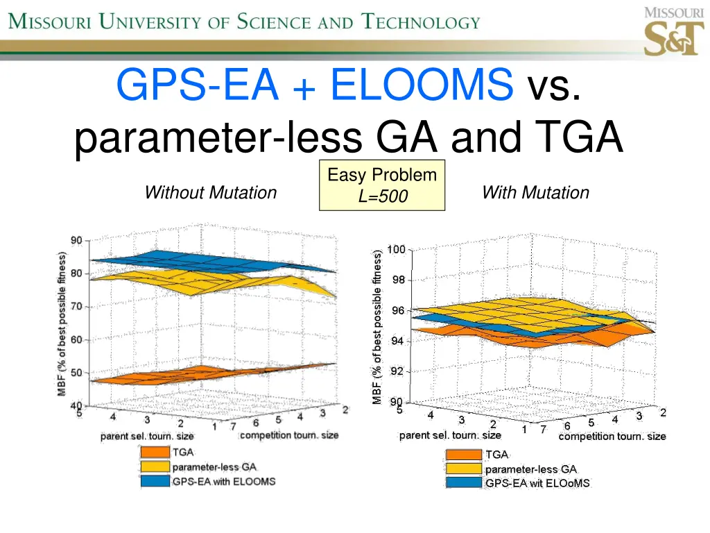 gps ea elooms vs parameter less ga and tga easy