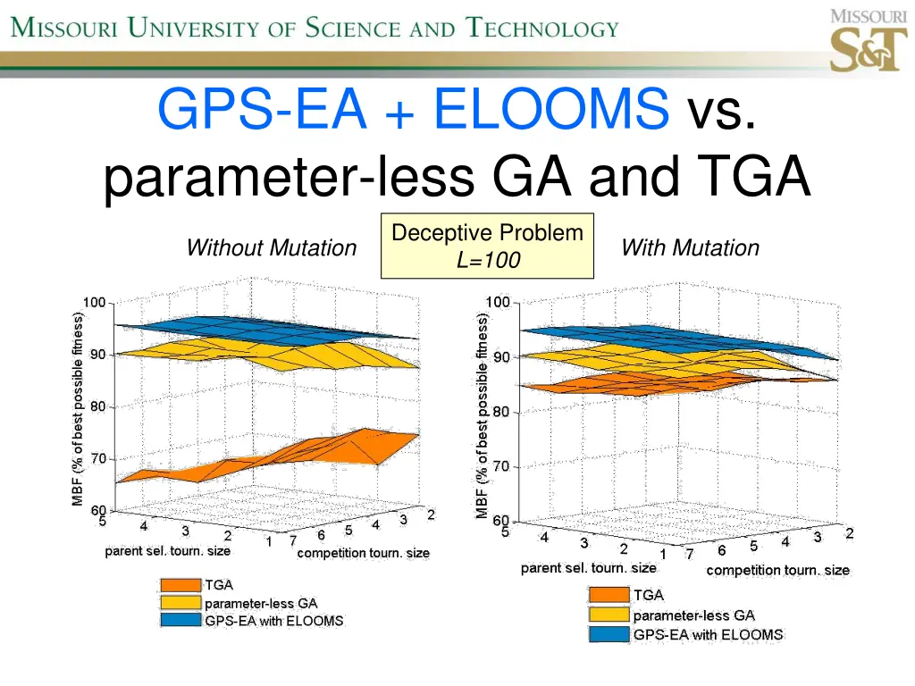 gps ea elooms vs parameter less