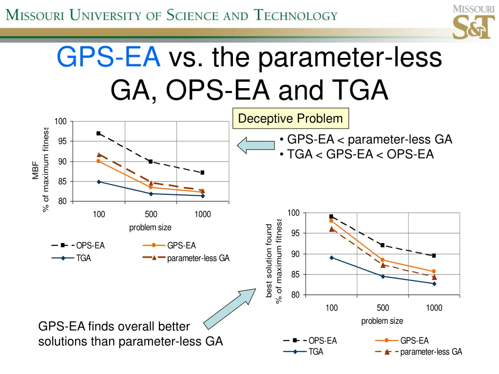 gps ea vs the parameter less