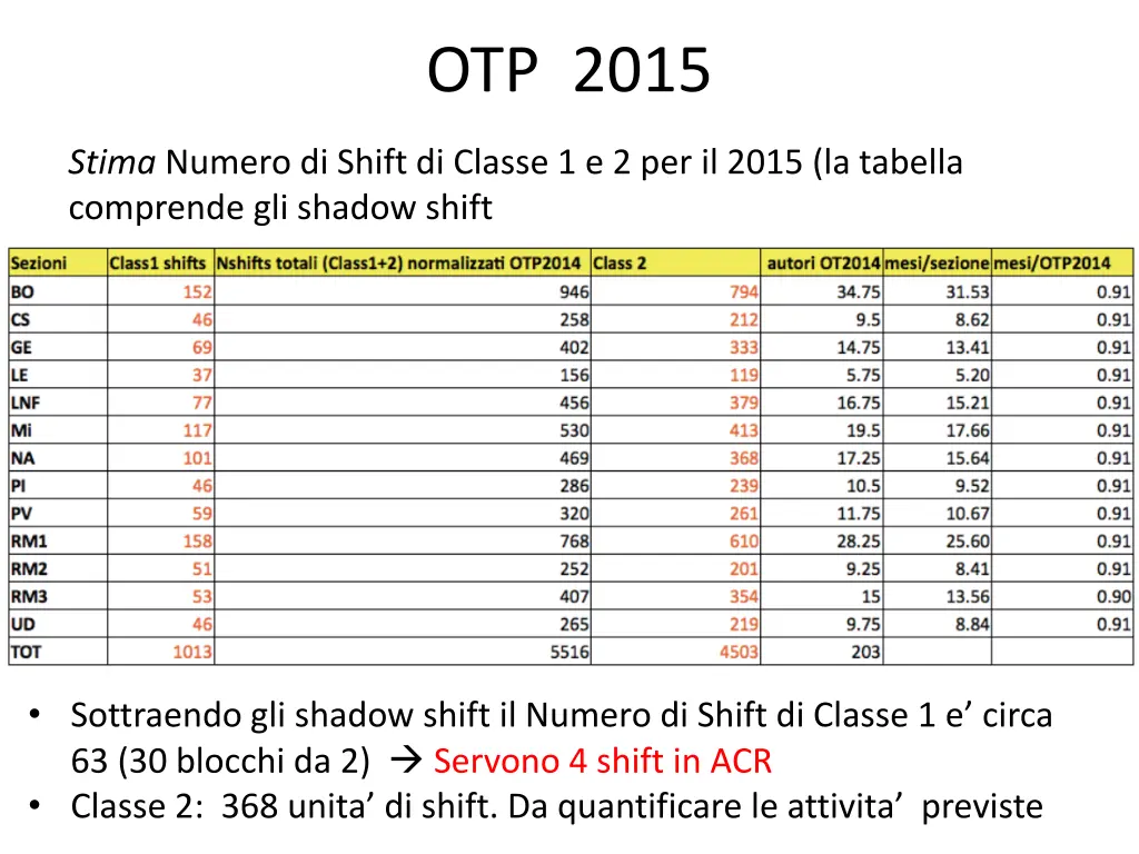 otp 2015