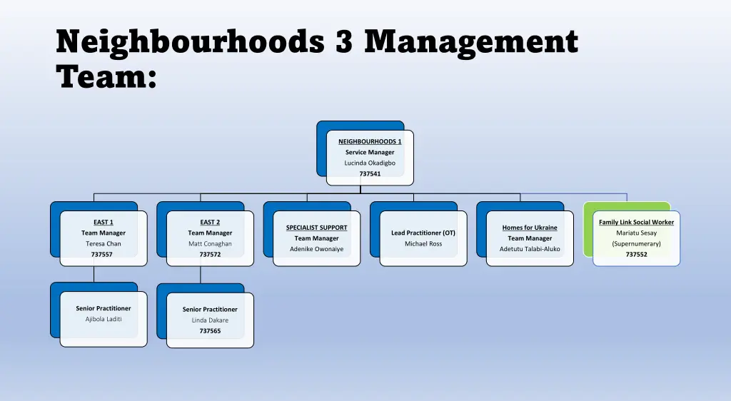 neighbourhoods 3 management team
