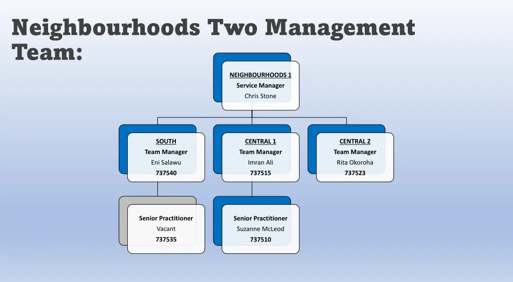neighbourhoods two management team