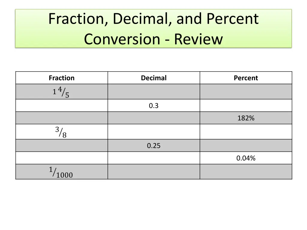 fraction decimal and percent conversion review
