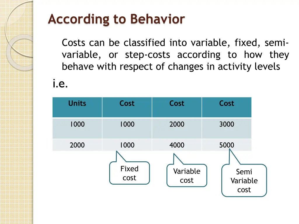 according to behavior