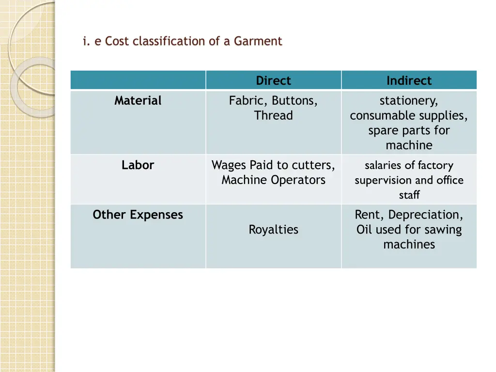 i e cost classification of a garment