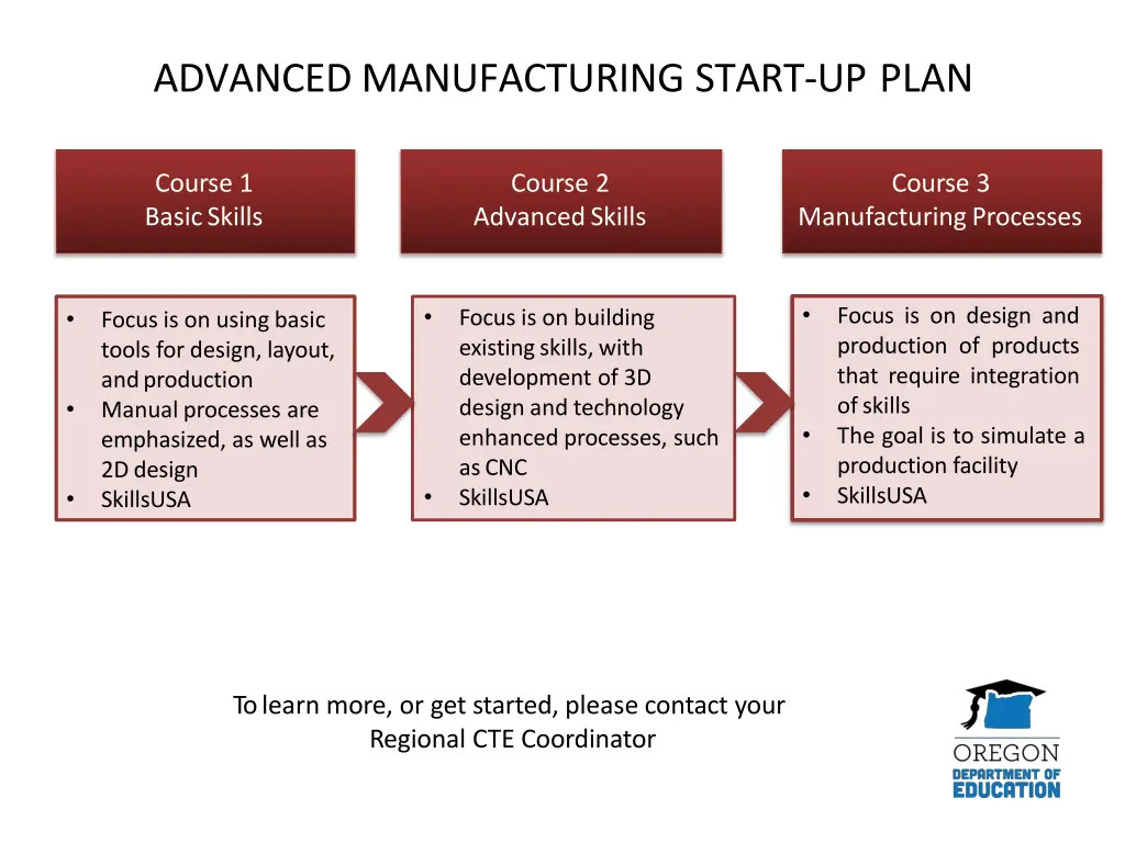 advanced manufacturing start up plan