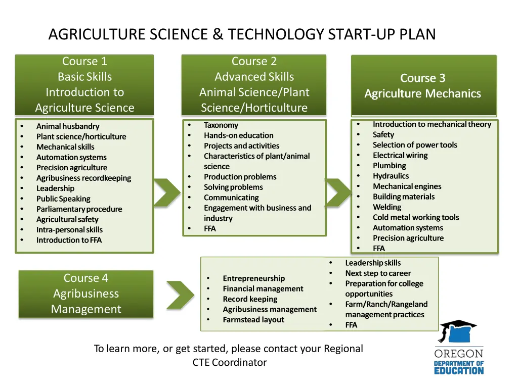 agriculture science technology start up plan