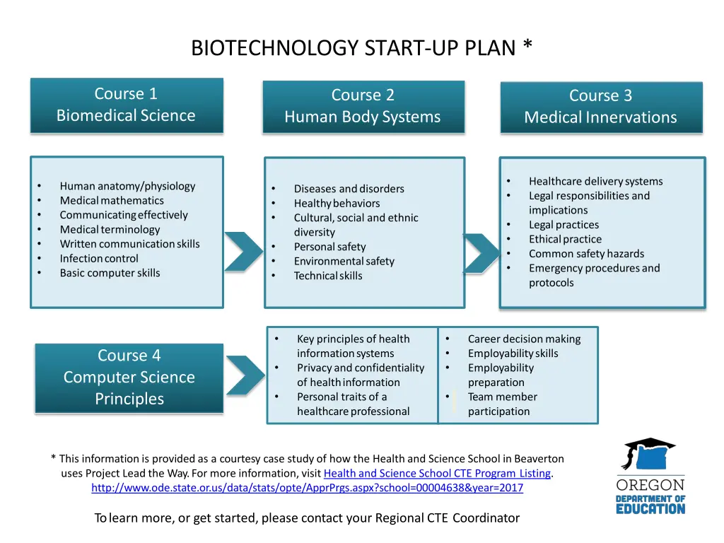 biotechnology start up plan