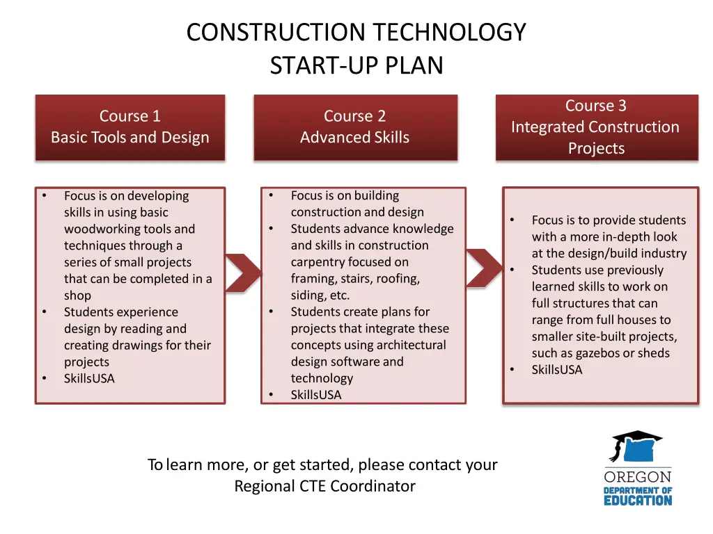 construction technology start up plan