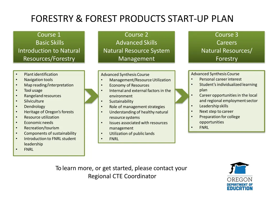 forestry forest products start up plan