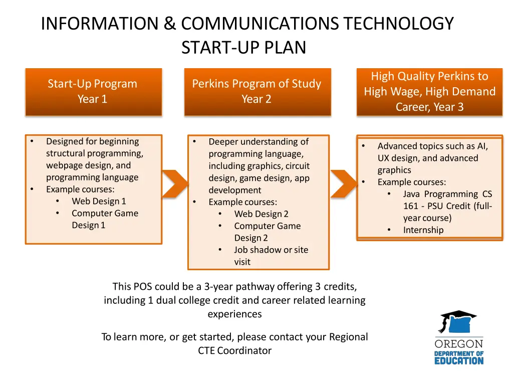 information communications technology start