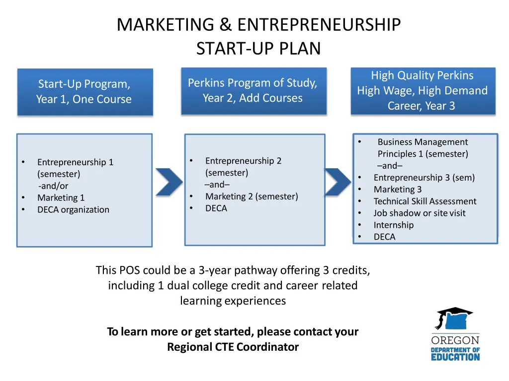 marketing entrepreneurship start up plan