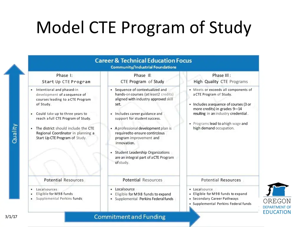 model cte program of study