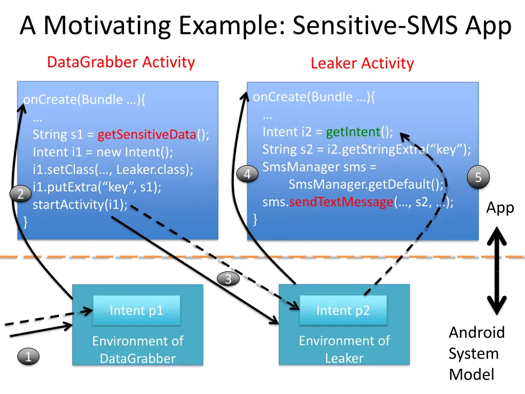a motivating example sensitive sms app