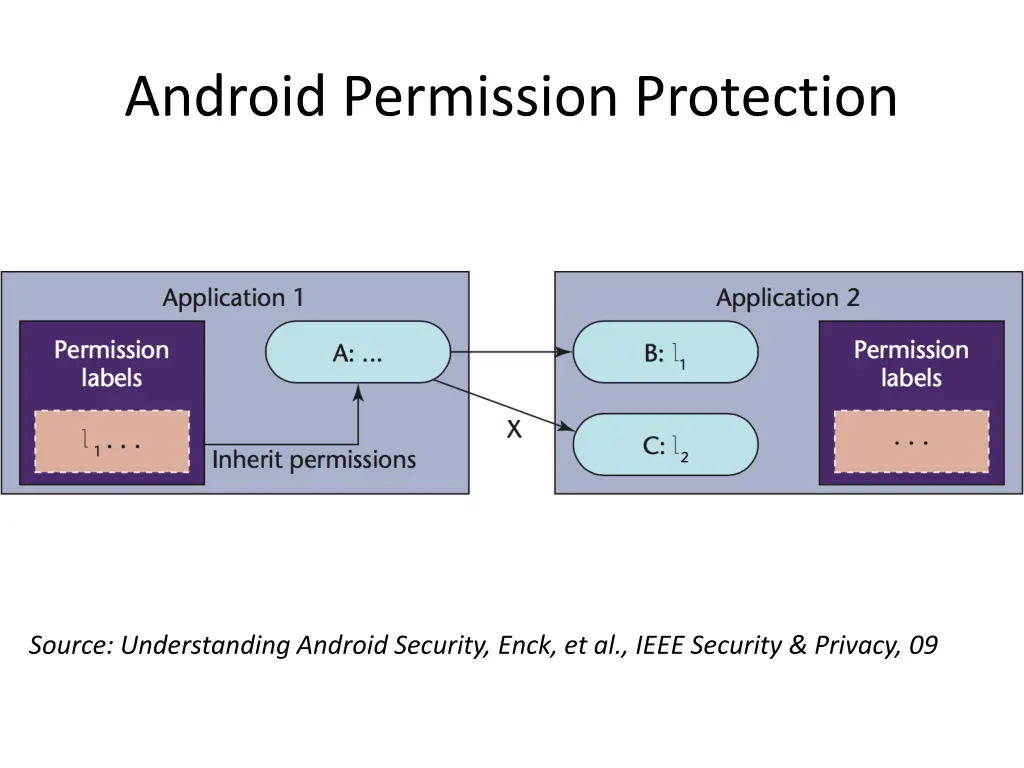 android permission protection