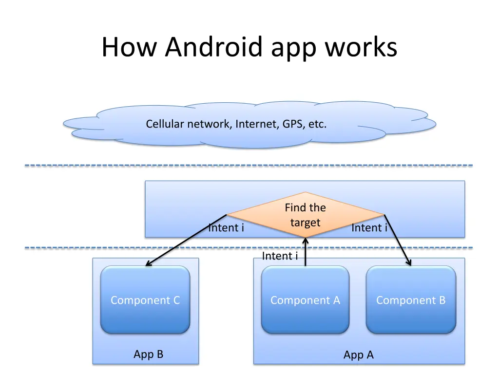 how android app works 1