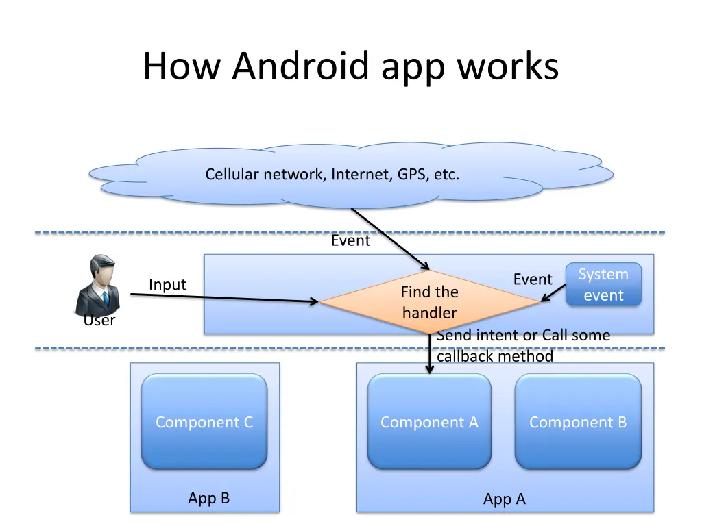 how android app works