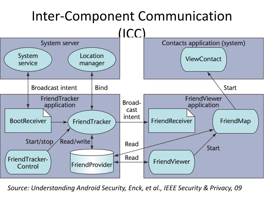 inter component communication icc