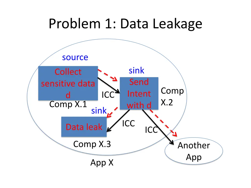 problem 1 data leakage