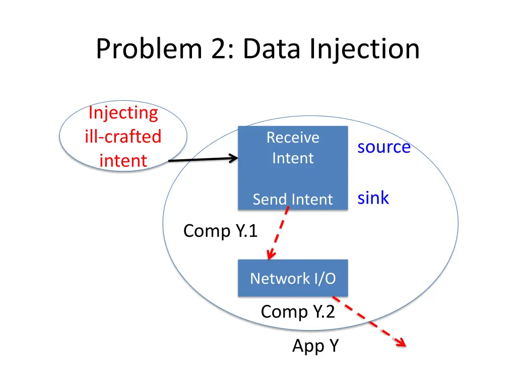 problem 2 data injection