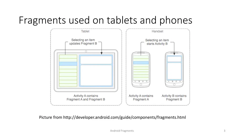 fragments used on tablets and phones