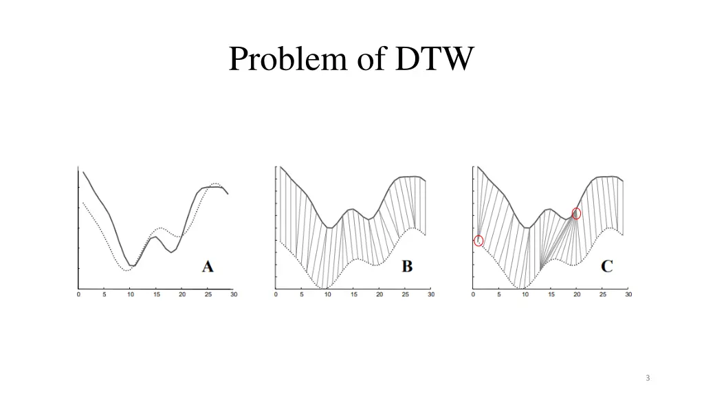 problem of dtw