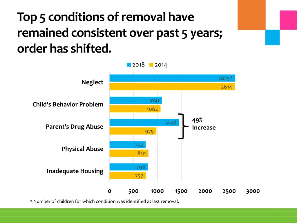 top 5 conditions of removal have remained 1
