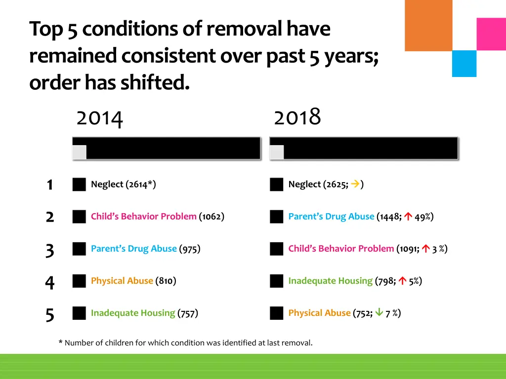 top 5 conditions of removal have remained