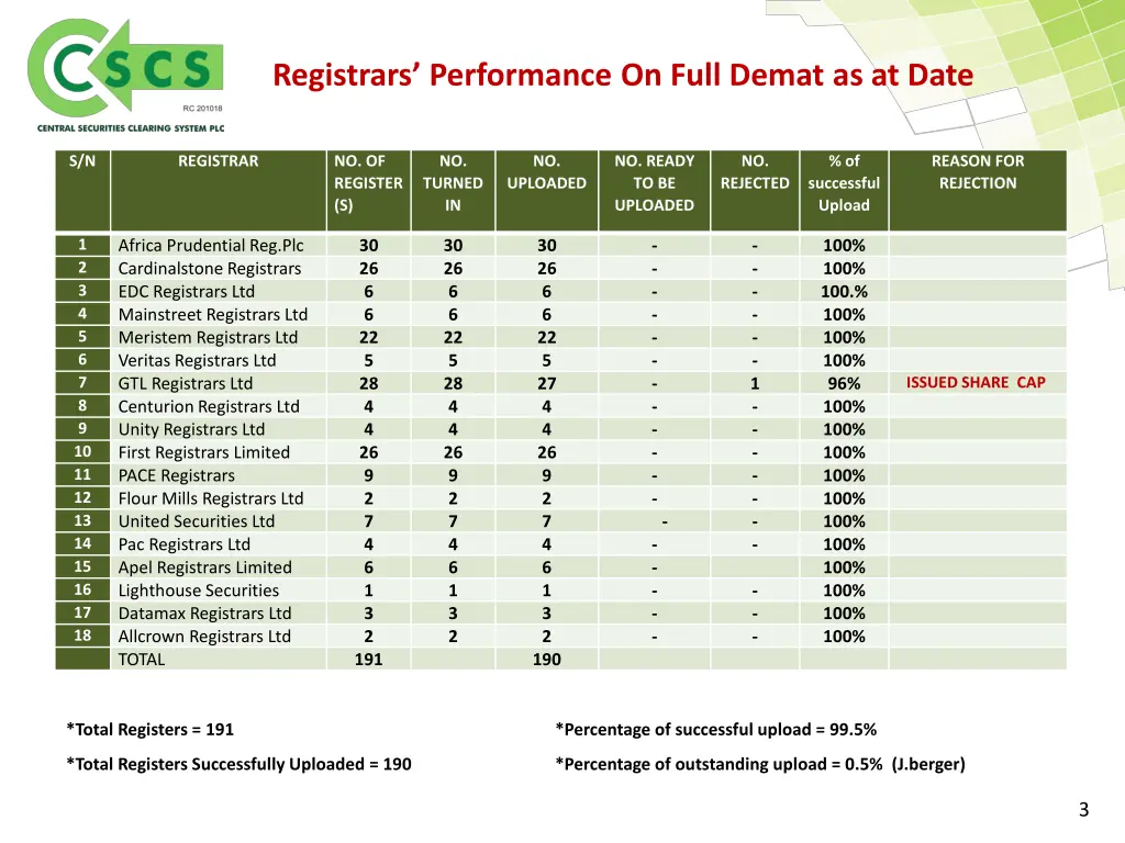 registrars performance on full demat as at date