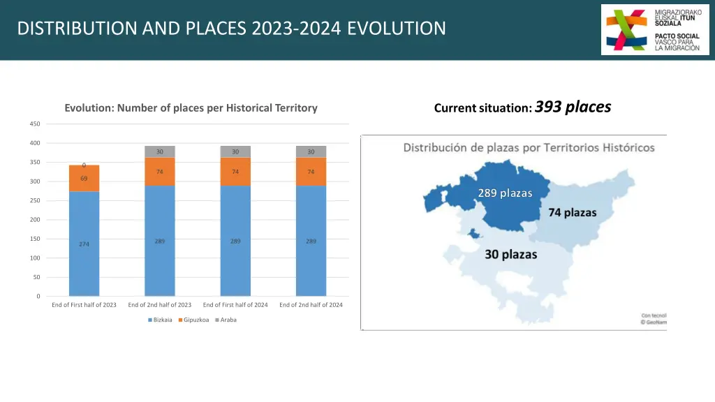 distribution and places 2023 2024 evolution