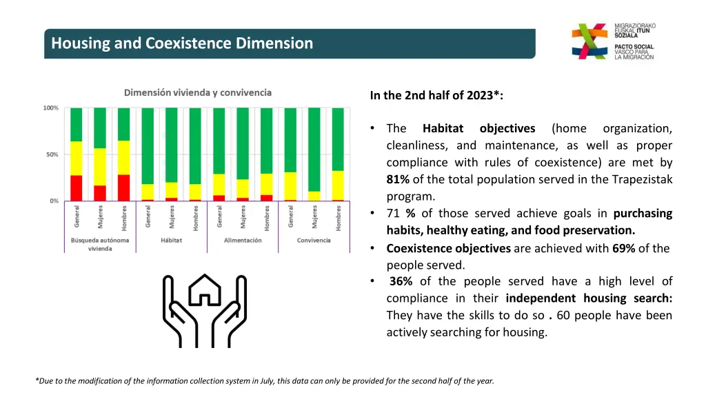 housing and coexistence dimension