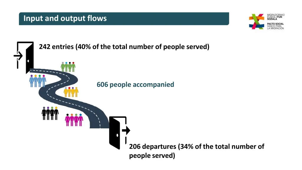 input and output flows
