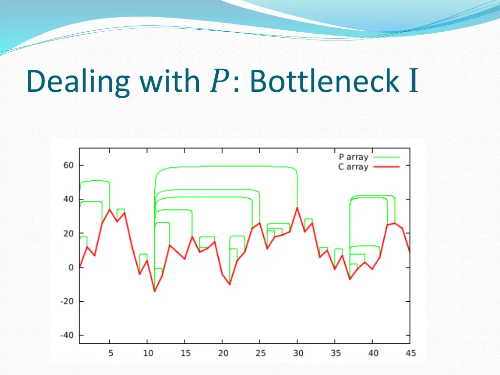 dealing with bottleneck i 2