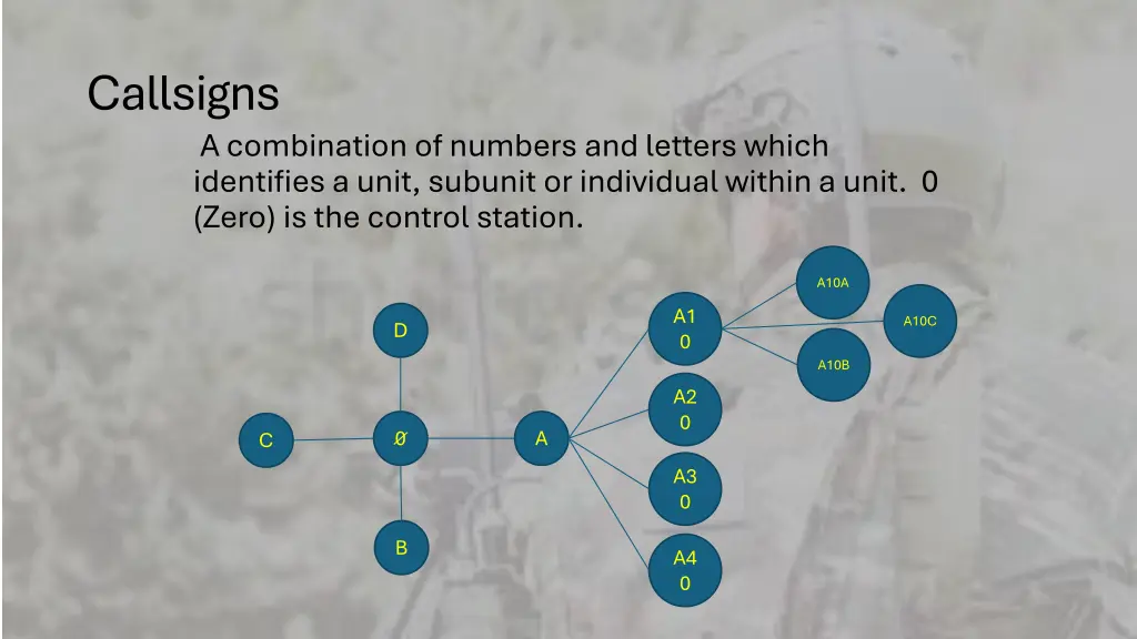 callsigns