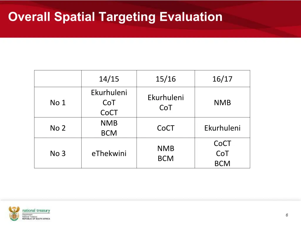 overall spatial targeting evaluation