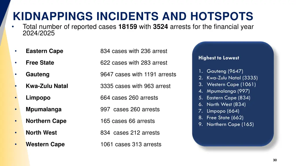 kidnappings incidents and hotspots total number