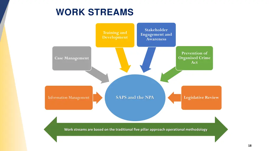 work streams