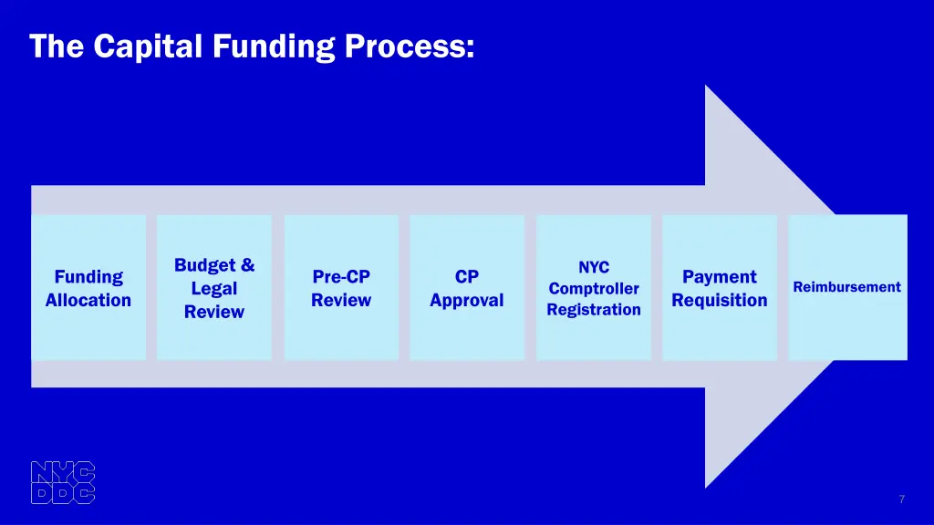 the capital funding process