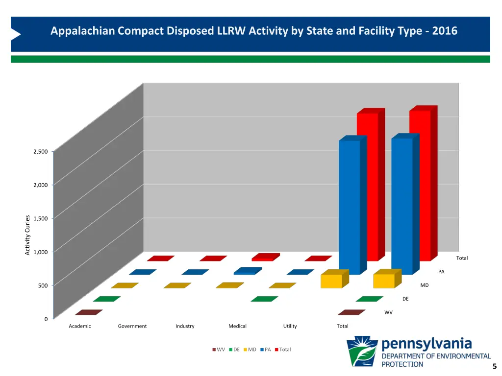 appalachian compact disposed llrw activity 1