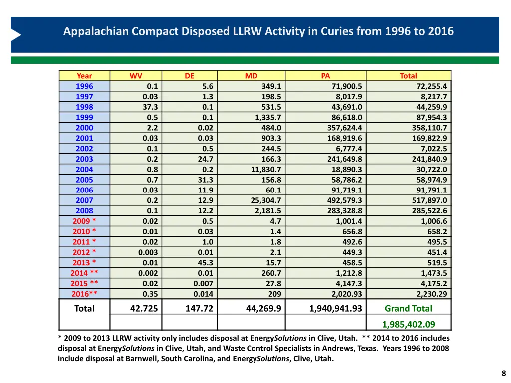appalachian compact disposed llrw activity 2