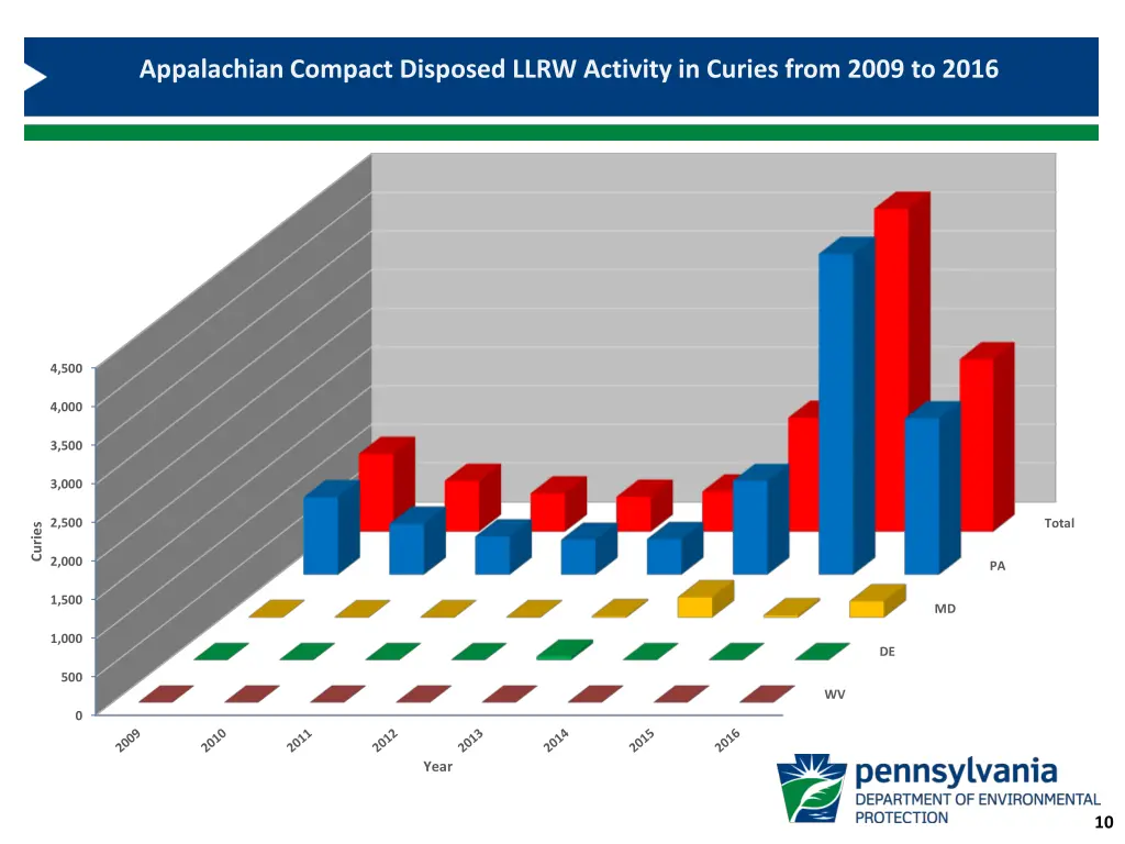 appalachian compact disposed llrw activity 4