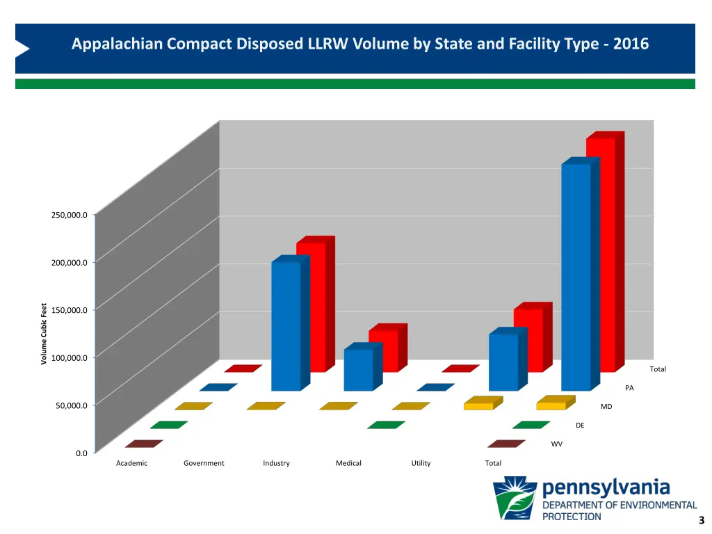 appalachian compact disposed llrw volume by state 1