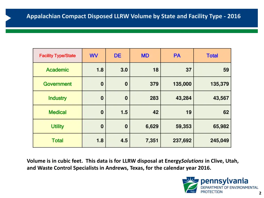 appalachian compact disposed llrw volume by state