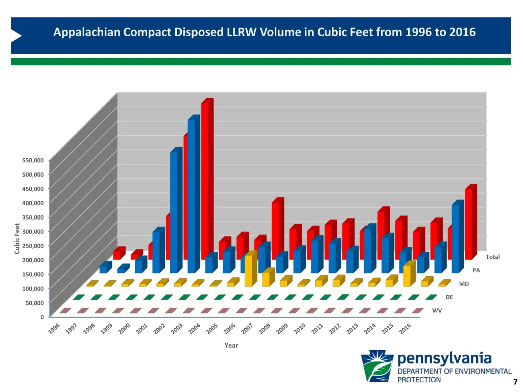 appalachian compact disposed llrw volume in cubic 1