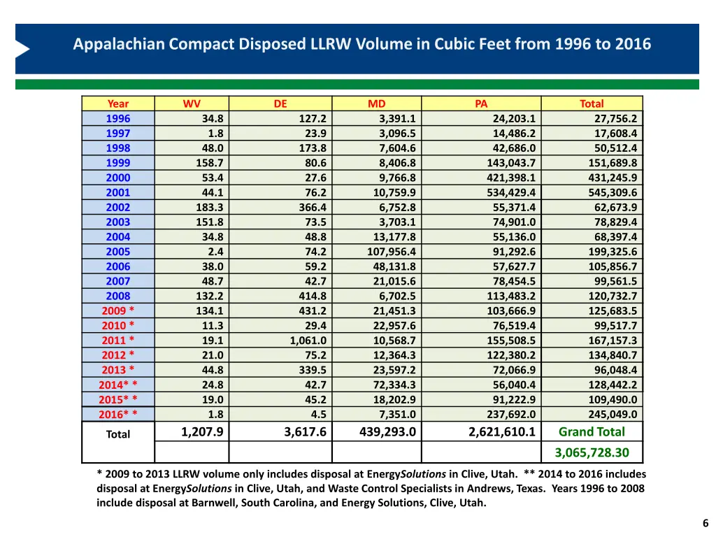 appalachian compact disposed llrw volume in cubic