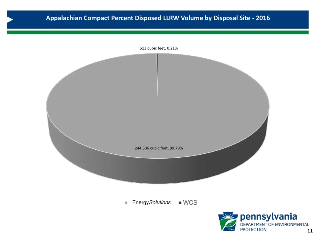 appalachian compact percent disposed llrw volume