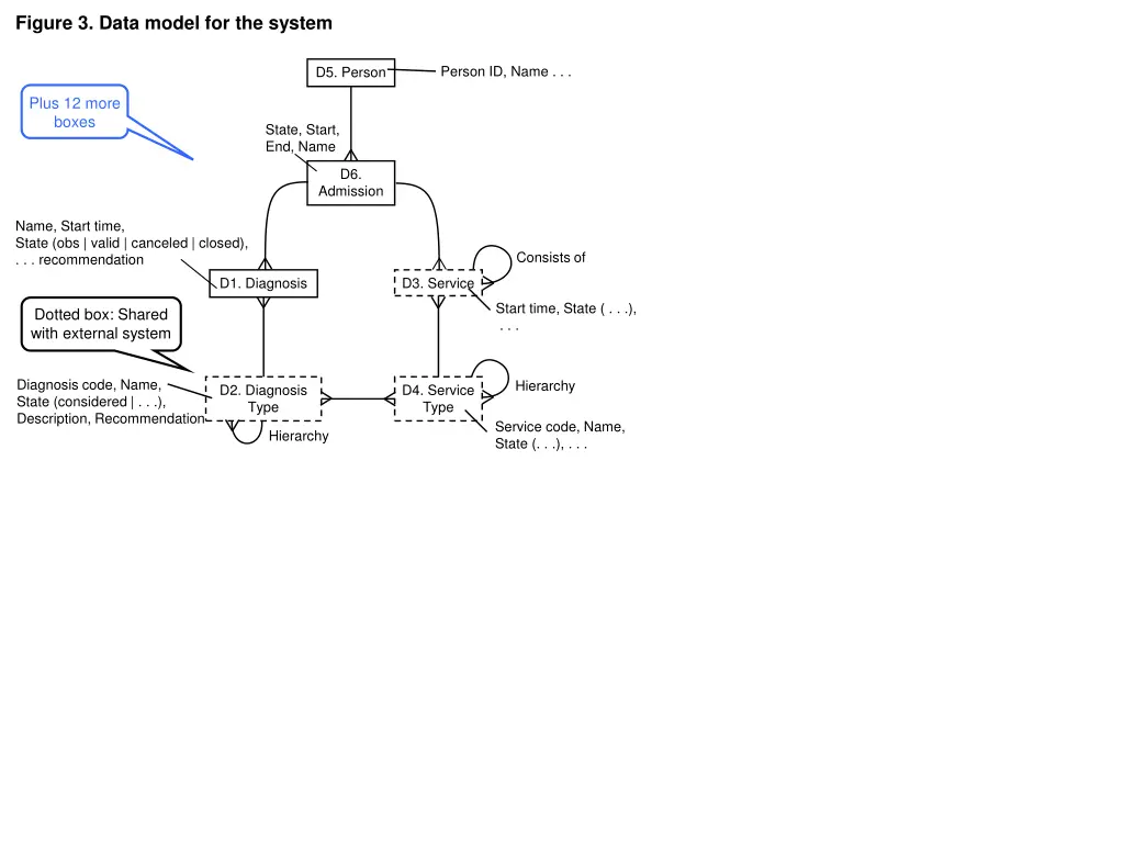 figure 3 data model for the system