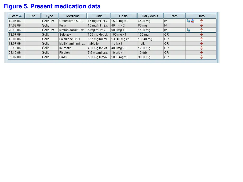 figure 5 present medication data