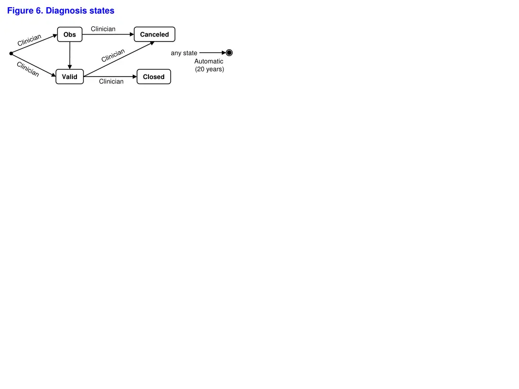 figure 6 diagnosis states